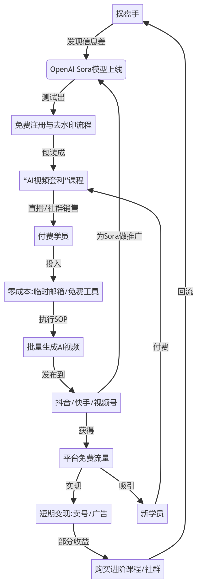 核心商业逻辑拆解